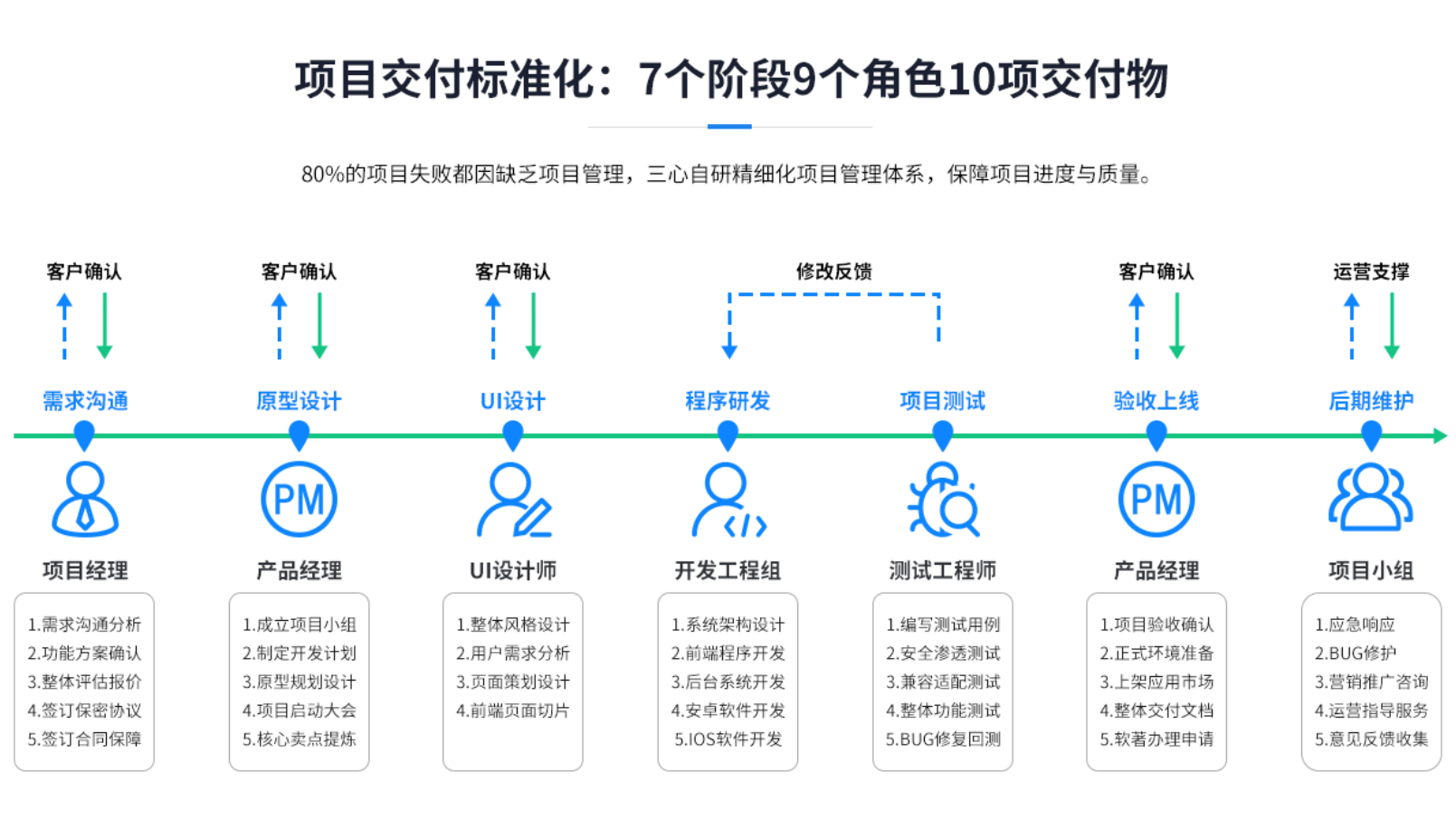 三心网软件开发流程图